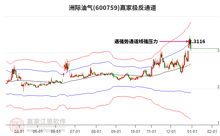600759洲際油氣贏家極反通道工具