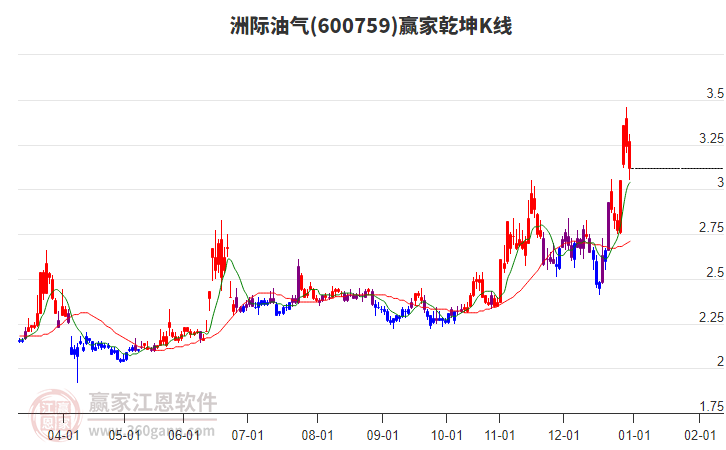 600759洲際油氣贏家乾坤K線工具