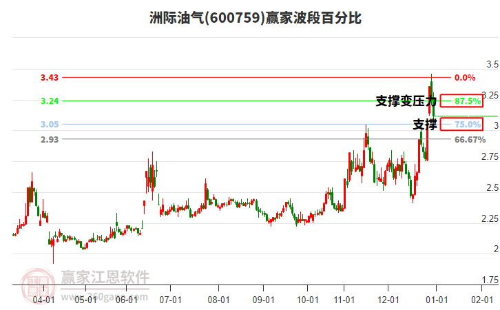 600759洲際油氣贏家波段百分比工具