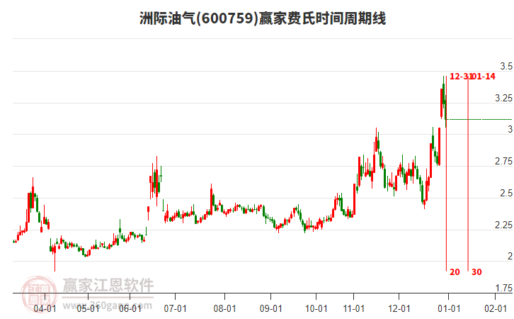 600759洲際油氣贏家費(fèi)氏時(shí)間周期線工具
