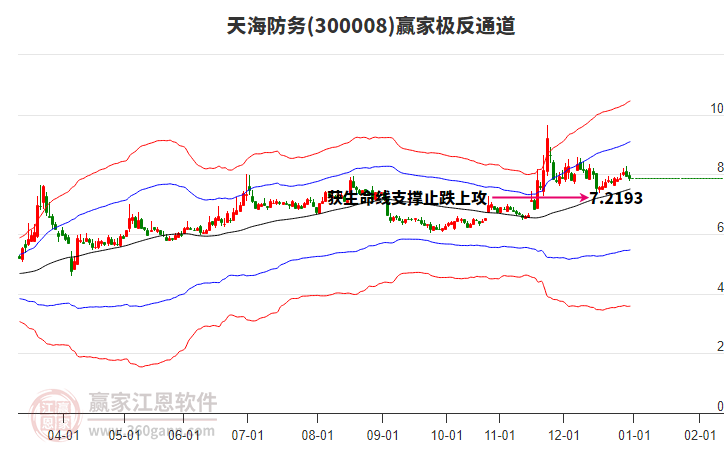 300008天海防務(wù)贏家極反通道工具 300008天海防務(wù)贏家極反通道工具