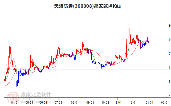 300008天海防務(wù)贏家乾坤K線工具 300008天海防務(wù)贏家乾坤K線工具