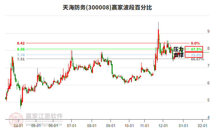 300008天海防務(wù)贏家波段百分比工具 300008天海防務(wù)贏家波段百分比工具