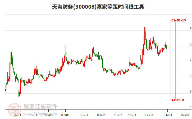 300008天海防務(wù)贏家等距時(shí)間周期線工具 300008天海防務(wù)贏家等距時(shí)間周期線工具