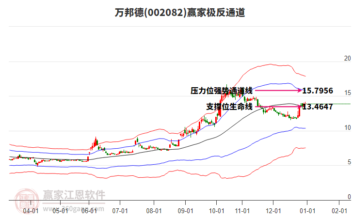 002082万邦德赢家极反通道工具
