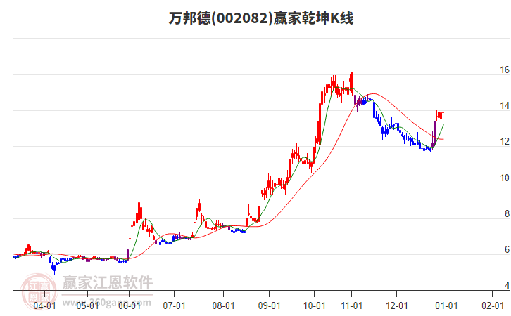 002082万邦德赢家乾坤K线工具