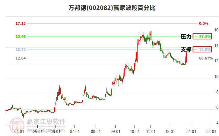 002082万邦德赢家波段百分比工具
