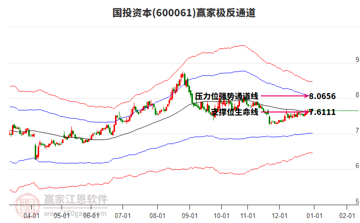 600061國投資本贏家極反通道工具 600061國投資本贏家極反通道工具