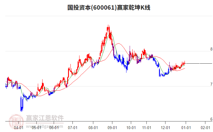 600061國投資本贏家乾坤K線工具 600061國投資本贏家乾坤K線工具