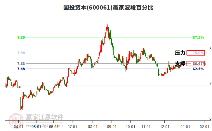 600061國投資本贏家波段百分比工具 600061國投資本贏家波段百分比工具