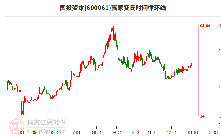 600061國投資本贏家費氏時間循環(huán)線工具 600061國投資本贏家費氏時間循環(huán)線工具