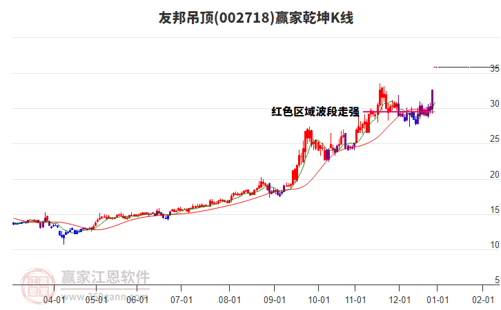 002718友邦吊頂贏家乾坤K線工具