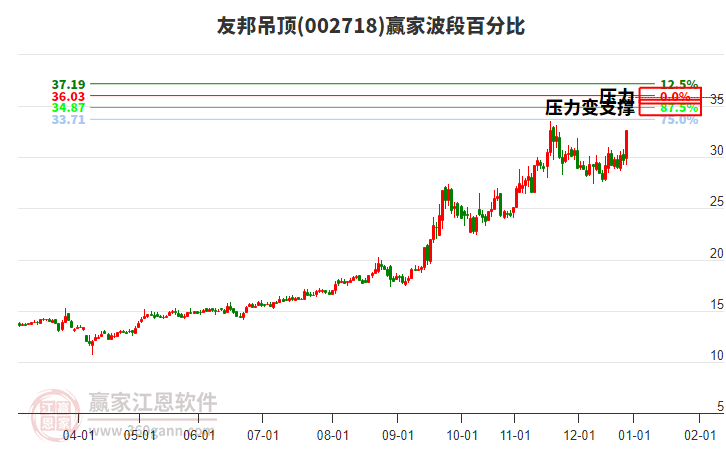 002718友邦吊頂贏家波段百分比工具