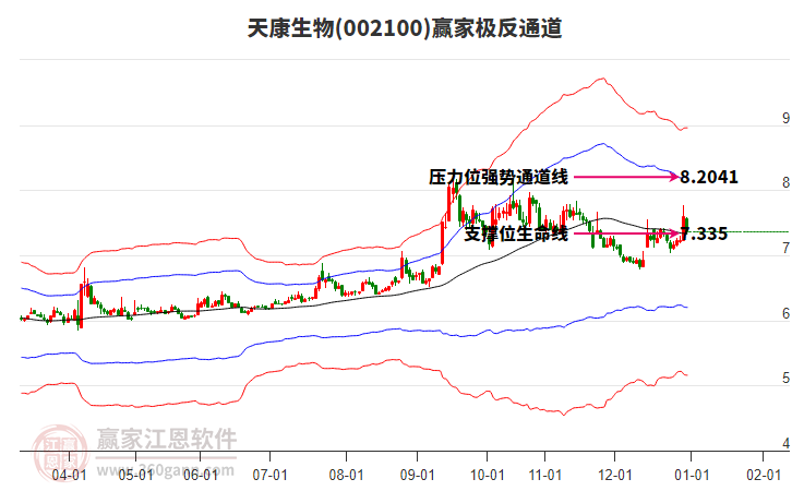 002100天康生物贏家極反通道工具 002100天康生物贏家極反通道工具