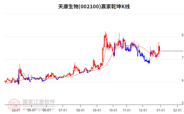 002100天康生物贏家乾坤K線工具 002100天康生物贏家乾坤K線工具