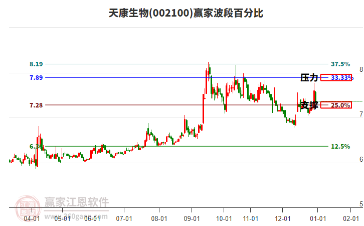 002100天康生物贏家波段百分比工具 002100天康生物贏家波段百分比工具