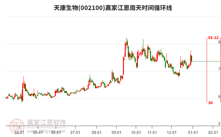 002100天康生物贏家江恩周天時間循環(huán)線工具 002100天康生物贏家江恩周天時間循環(huán)線工具