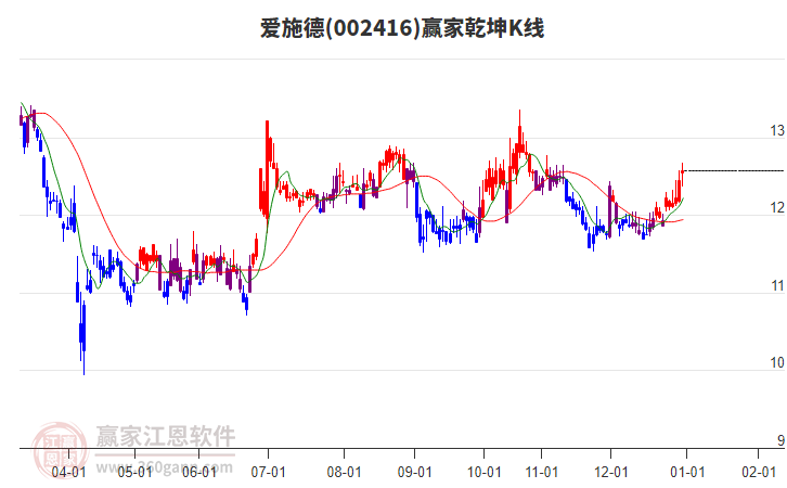 002416愛施德贏家乾坤K線工具 002416愛施德贏家乾坤K線工具