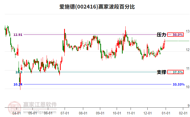 002416愛施德贏家波段百分比工具 002416愛施德贏家波段百分比工具