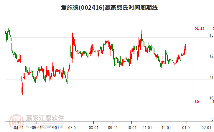 002416愛施德贏家費氏時間周期線工具 002416愛施德贏家費氏時間周期線工具