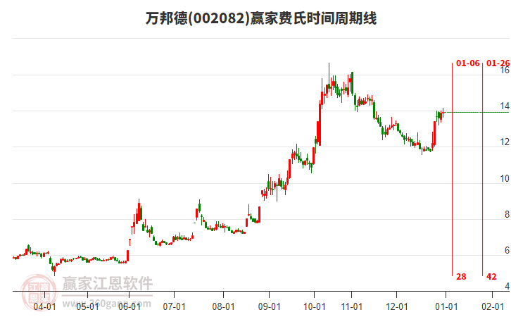 002082万邦德赢家费氏时间周期线工具