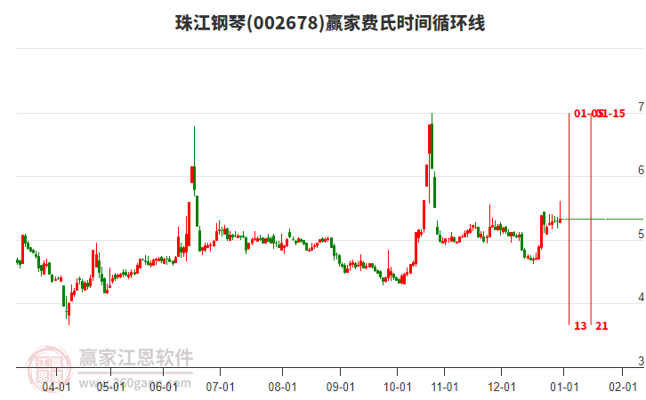 002678珠江鋼琴贏家費(fèi)氏時間循環(huán)線工具 002678珠江鋼琴贏家費(fèi)氏時間循環(huán)線工具