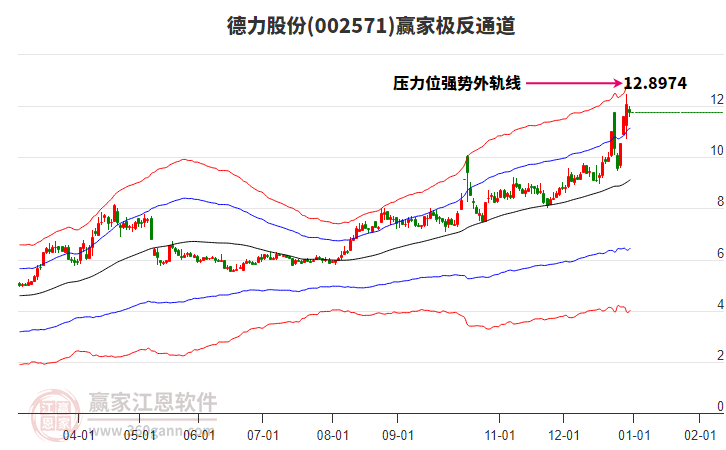002571德力股份赢家极反通道工具 002571德力股份赢家极反通道工具
