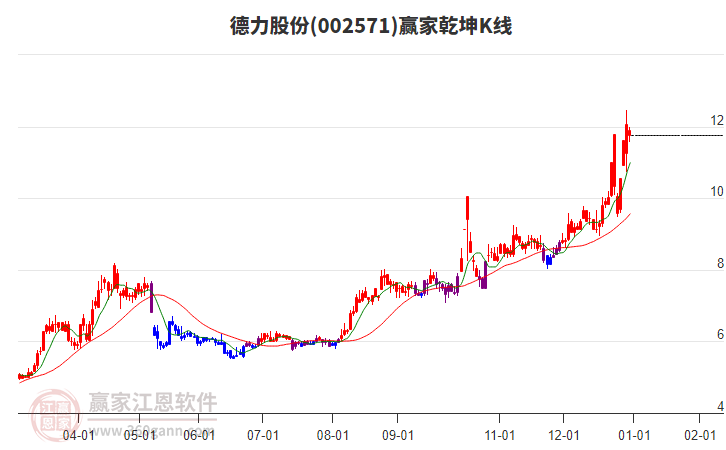 002571德力股份赢家乾坤K线工具 002571德力股份赢家乾坤K线工具