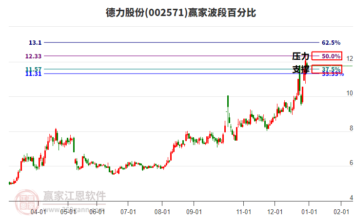 002571德力股份赢家波段百分比工具 002571德力股份赢家波段百分比工具