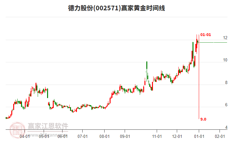 002571德力股份赢家黄金时间周期线工具 002571德力股份赢家黄金时间周期线工具