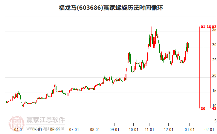 603686福龍馬贏家螺旋歷法時間循環(huán)工具 603686福龍馬贏家螺旋歷法時間循環(huán)工具