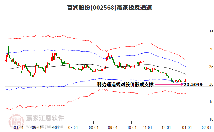 002568百润股份赢家极反通道工具
