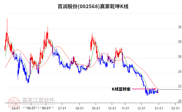 002568百润股份赢家乾坤K线工具