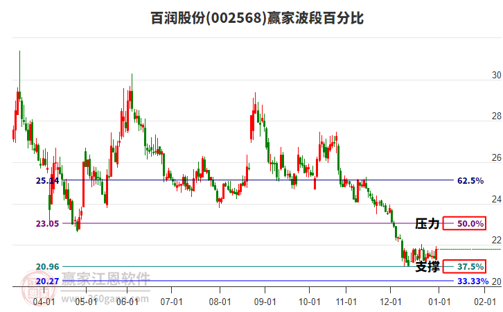 002568百润股份赢家波段百分比工具