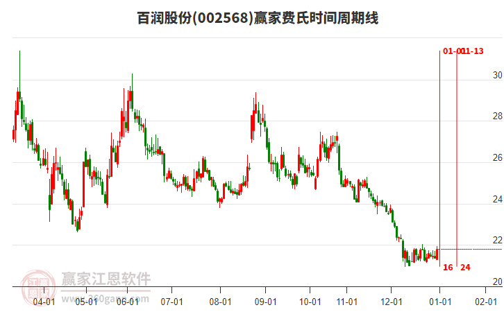 002568百润股份赢家费氏时间周期线工具