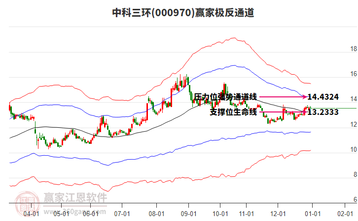 000970中科三環(huán)贏家極反通道工具 000970中科三環(huán)贏家極反通道工具