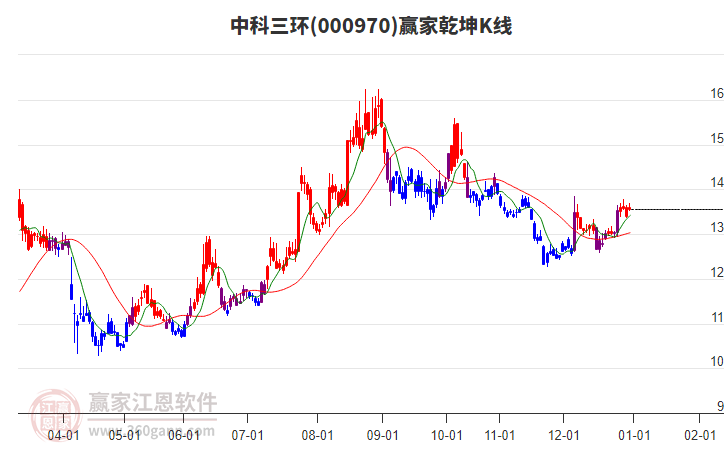 000970中科三環(huán)贏家乾坤K線工具 000970中科三環(huán)贏家乾坤K線工具