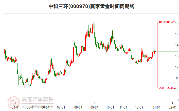 000970中科三環(huán)贏家黃金時(shí)間周期線工具 000970中科三環(huán)贏家黃金時(shí)間周期線工具