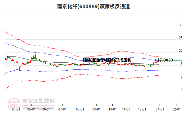 600889南京化纖贏家極反通道工具 600889南京化纖贏家極反通道工具