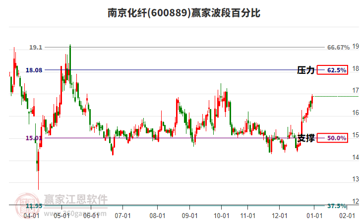 600889南京化纖贏家波段百分比工具 600889南京化纖贏家波段百分比工具