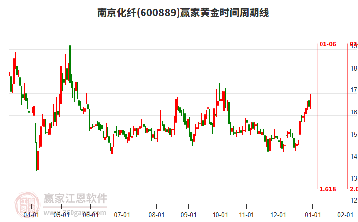 600889南京化纖贏家黃金時間周期線工具 600889南京化纖贏家黃金時間周期線工具