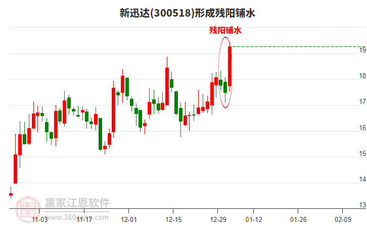 300518新迅達形成殘陽鋪水形態(tài) 300518新迅達形成殘陽鋪水形態(tài)