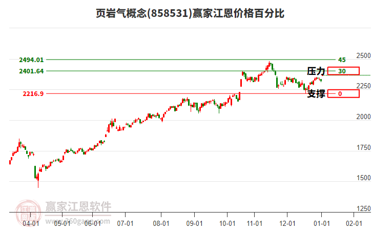 頁巖氣概念板塊江恩價格百分比工具 頁巖氣概念板塊江恩價格百分比工具