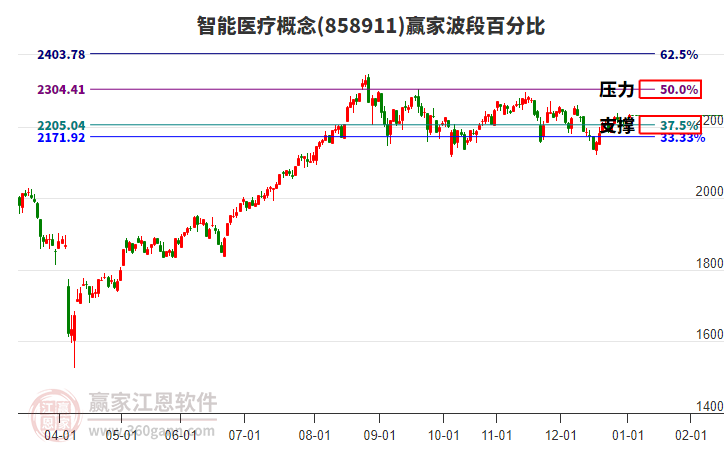 智能醫(yī)療概念贏家波段百分比工具 智能醫(yī)療概念贏家波段百分比工具