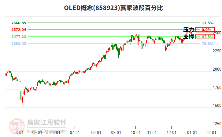 OLED概念板塊波段百分比工具