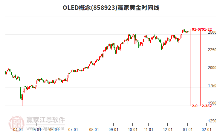 OLED概念板塊黃金時間周期線工具
