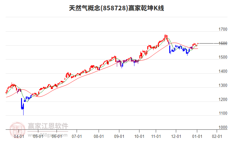 858728天然氣贏家乾坤K線工具 858728天然氣贏家乾坤K線工具
