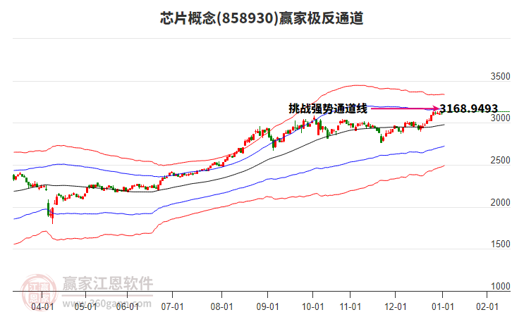 858930芯片贏家極反通道工具