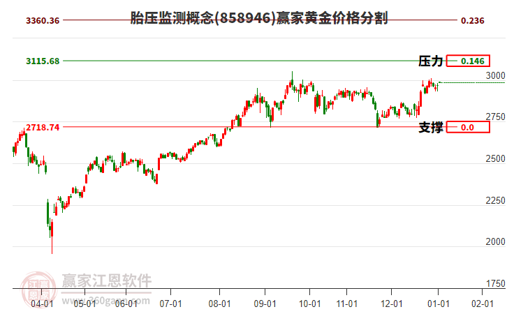 胎壓監(jiān)測(cè)概念板塊黃金價(jià)格分割工具