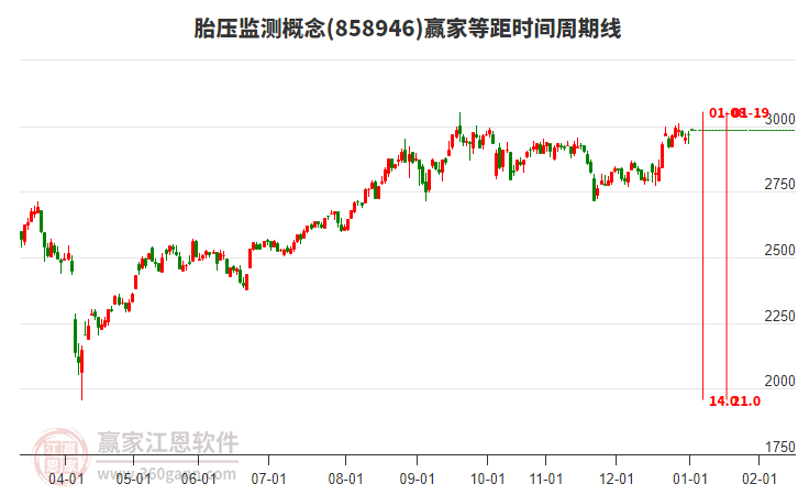 胎壓監(jiān)測(cè)概念板塊等距時(shí)間周期線(xiàn)工具